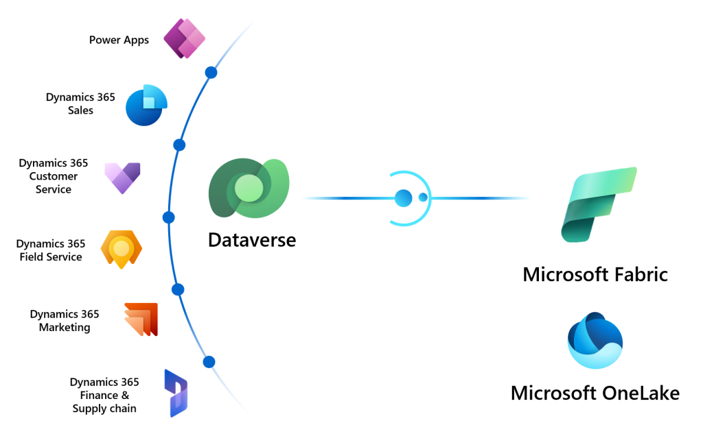 Architecture diagram of Link to Microsoft Fabric: Power Apps and the Dynamics 365 Sales, Customer Service, Field Service, Marketing, and Finance and Supply Chain apps all write into Dataverse, which links through to Microsoft Fabric and Microsoft OneLake